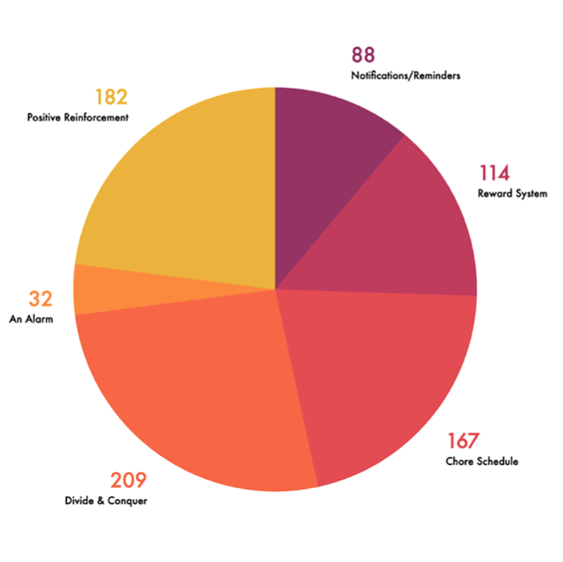 Charts - Encourage