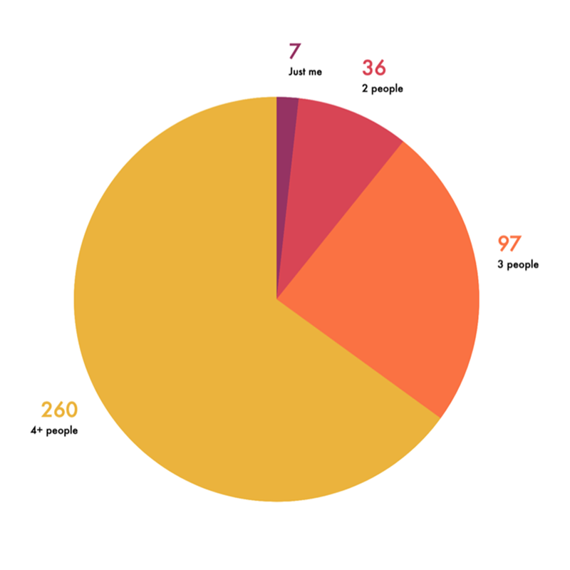 Charts - Household