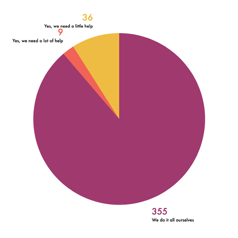Charts - Impediments