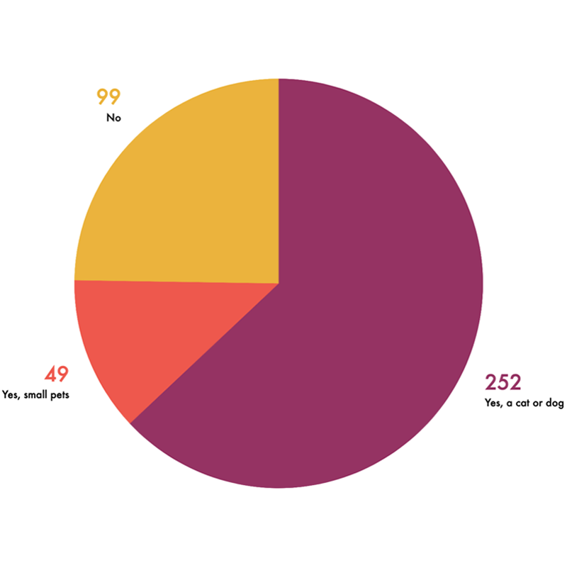 Charts - Pets