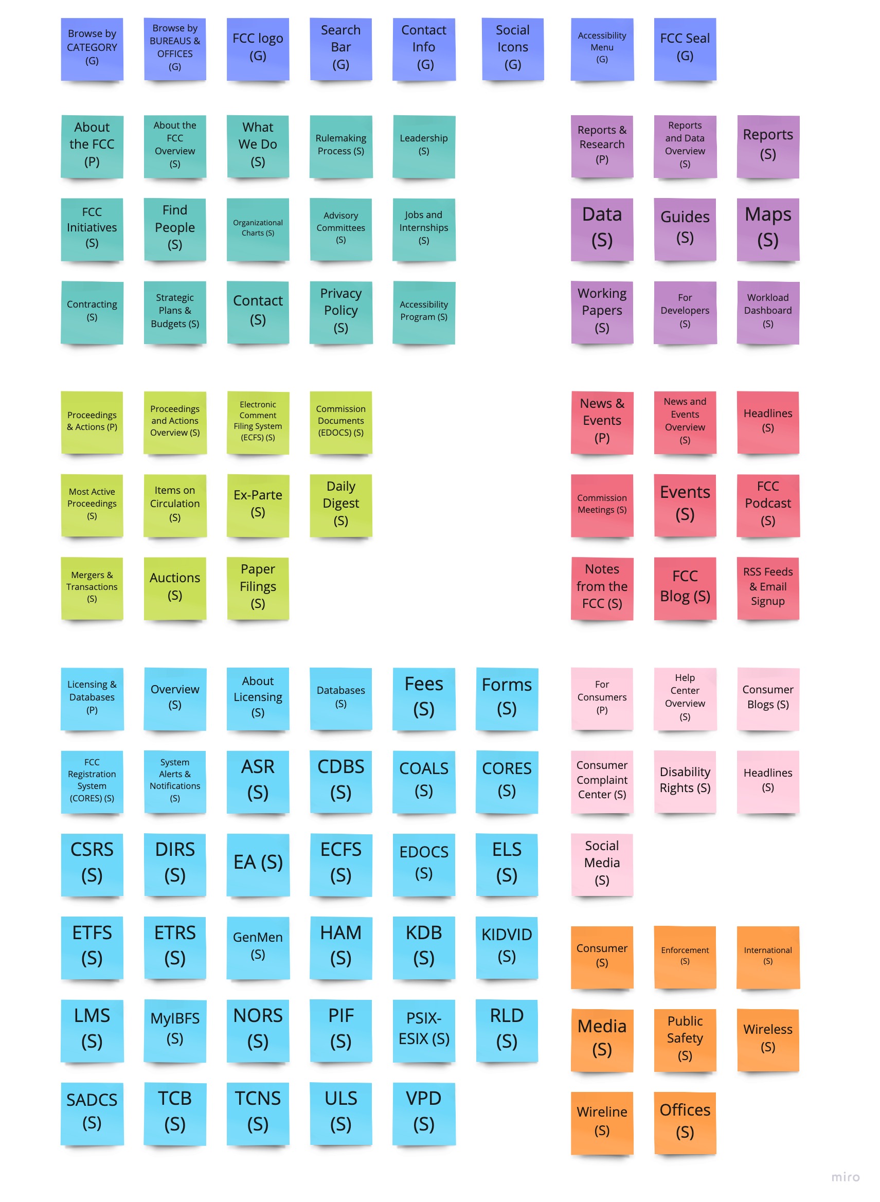 Card Sorting Cards