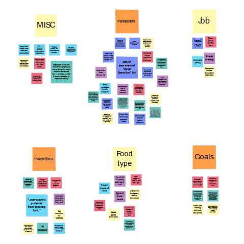 Affinity Diagram