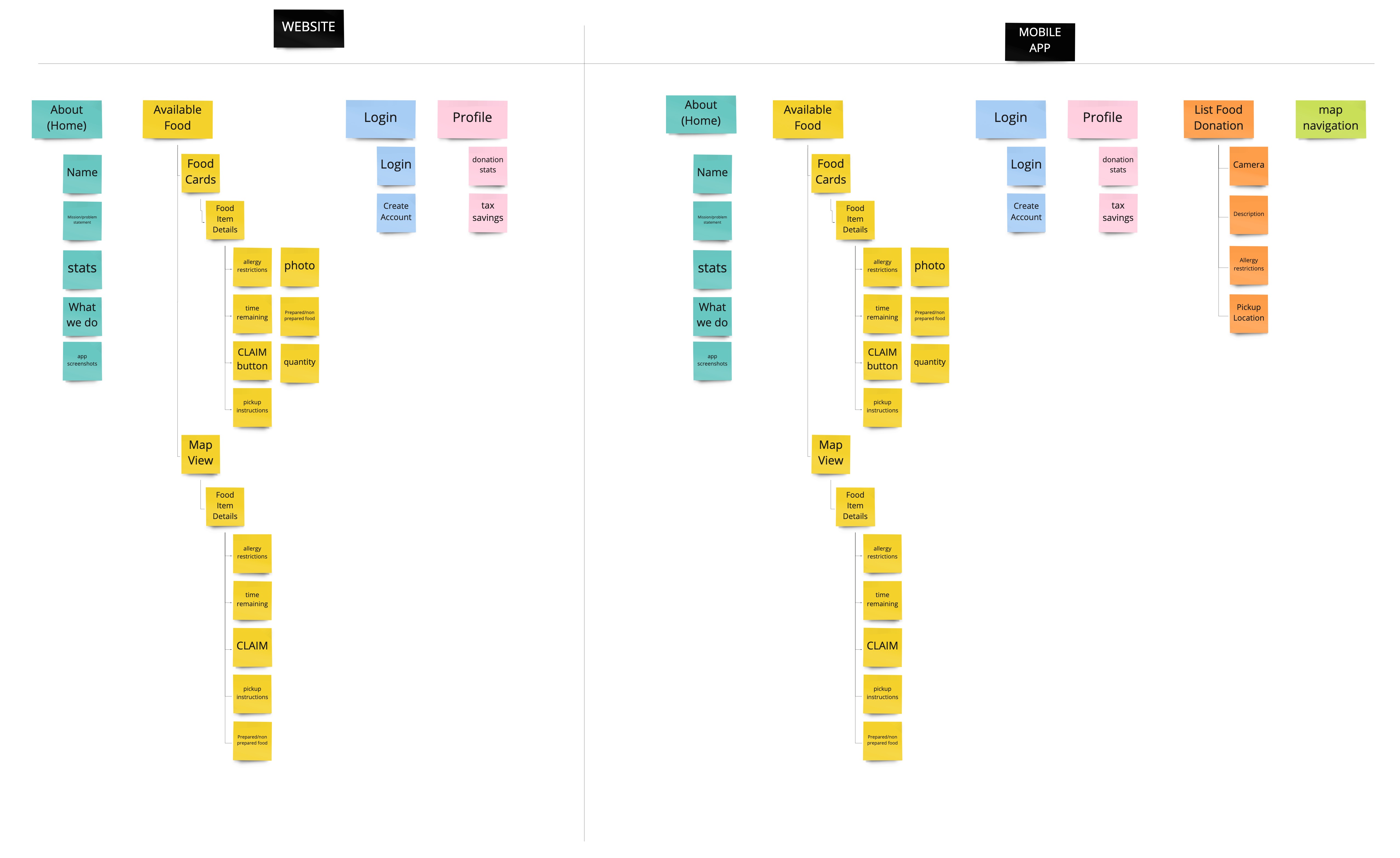 Card Sorting Site Map