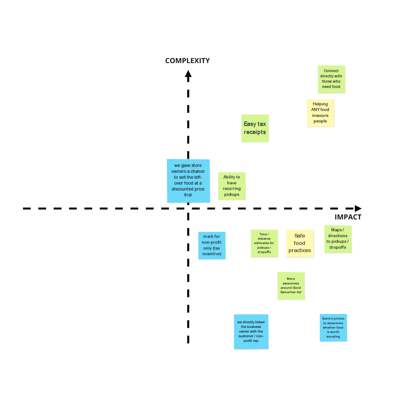 Feature Prioritization Matrix