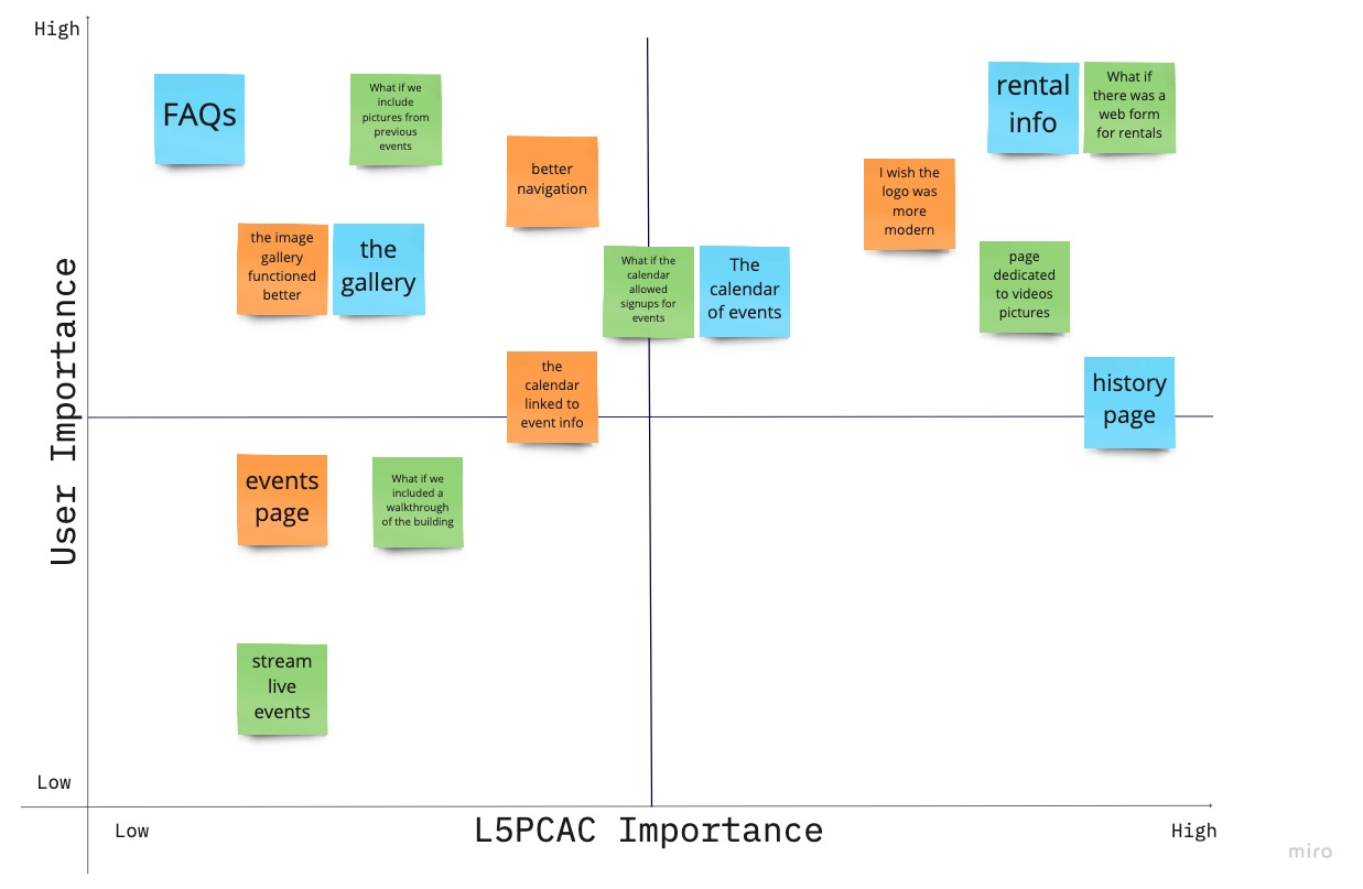 Feature Prioritization Matrix
