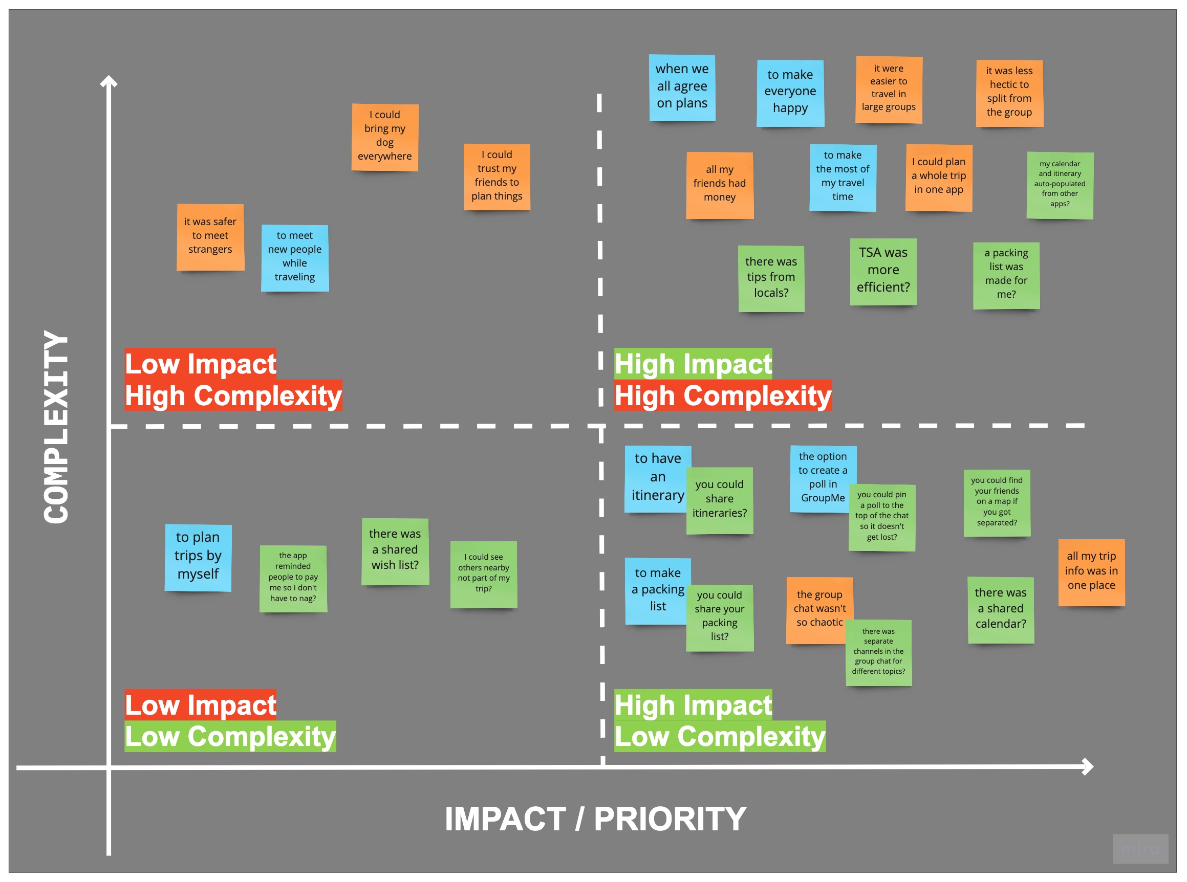 Feature Prioritization Matrix