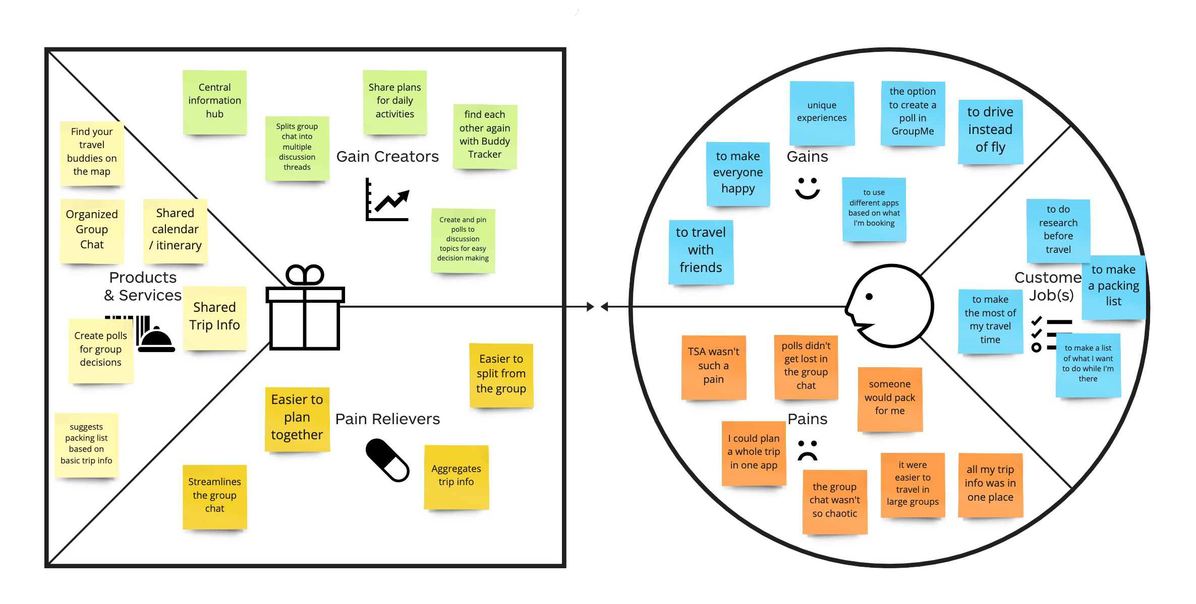 Value Proposition Canvas