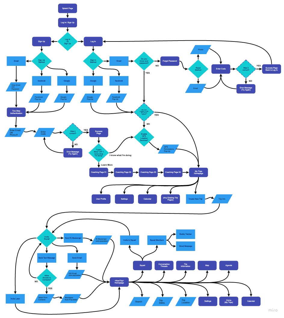 User Flow